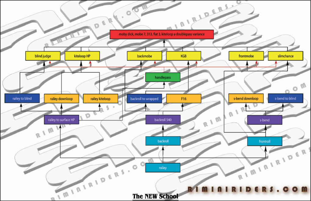 "the progression" -new school-