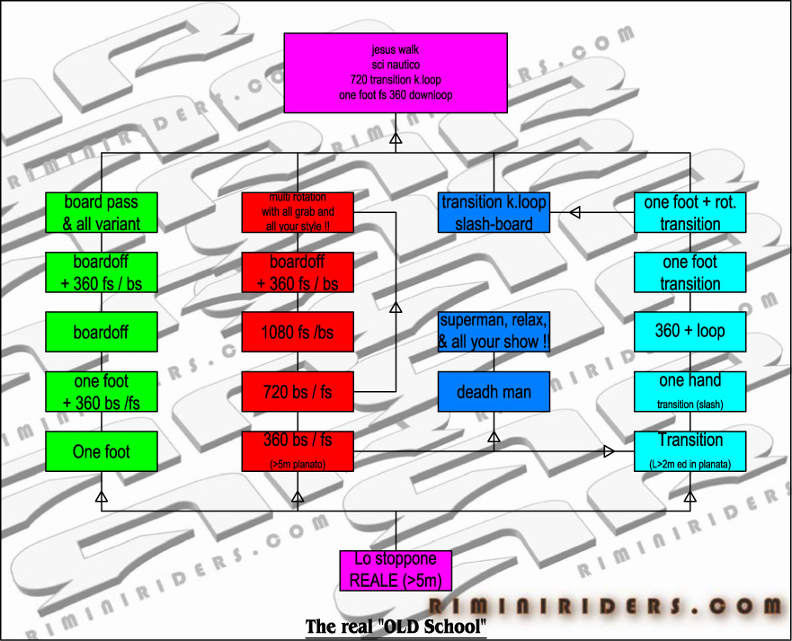 "the progression" -old school-